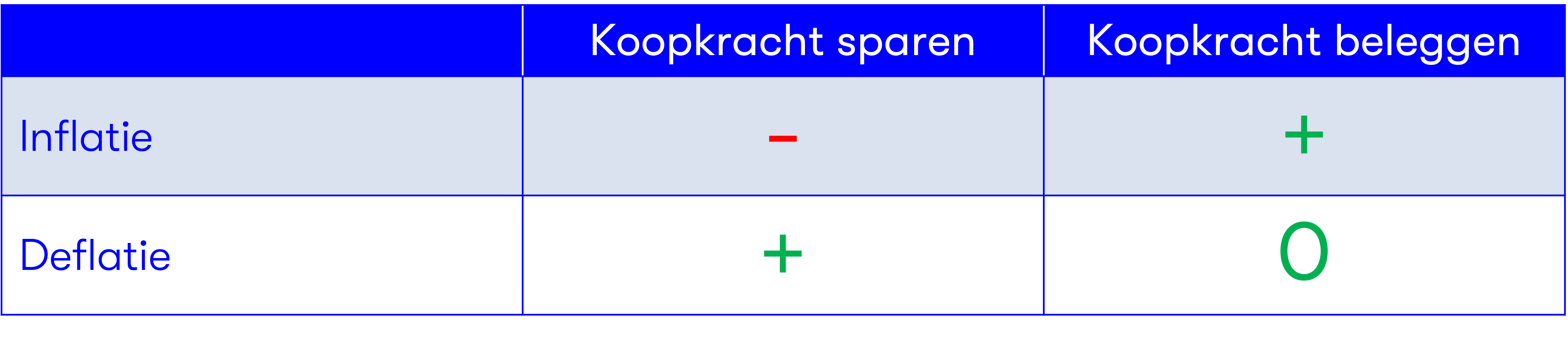 Koopkracht sparen versus beleggen bij inflatie en deflatie