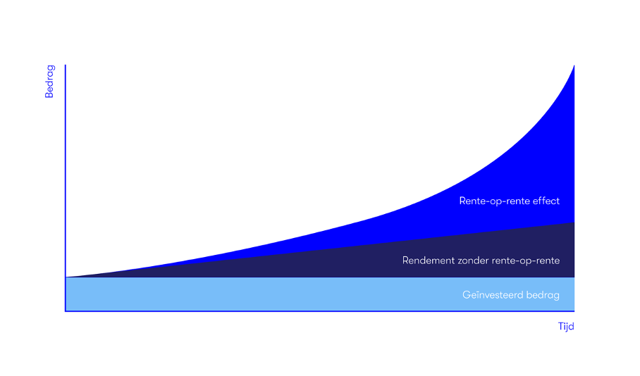 Het compound effect.