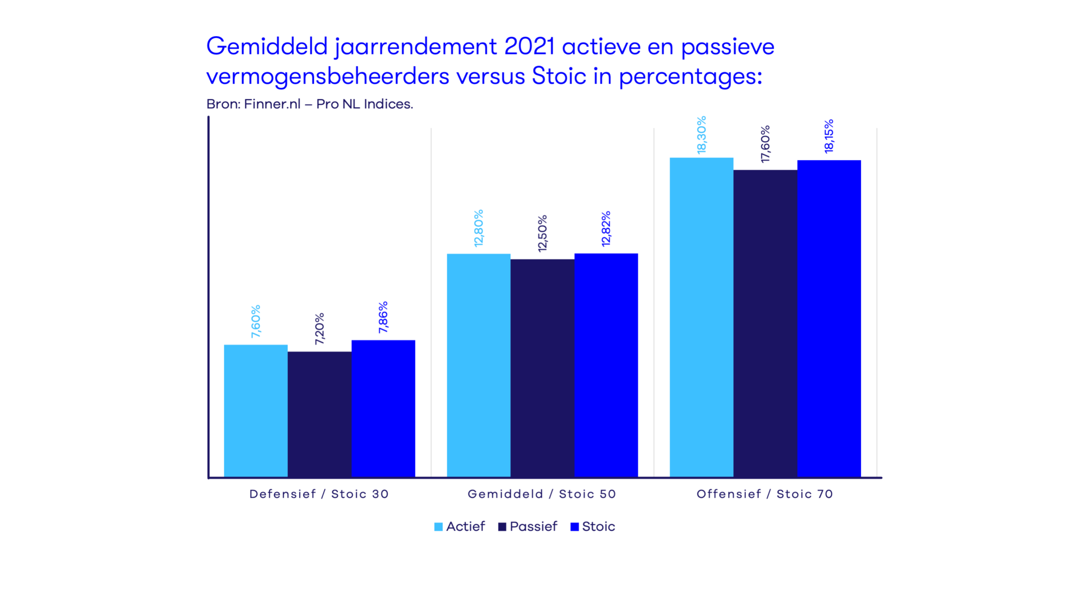Gemiddeld jaarrendement 2021 actieve en passieve vermogensbeheerders versus Stoic in percentages