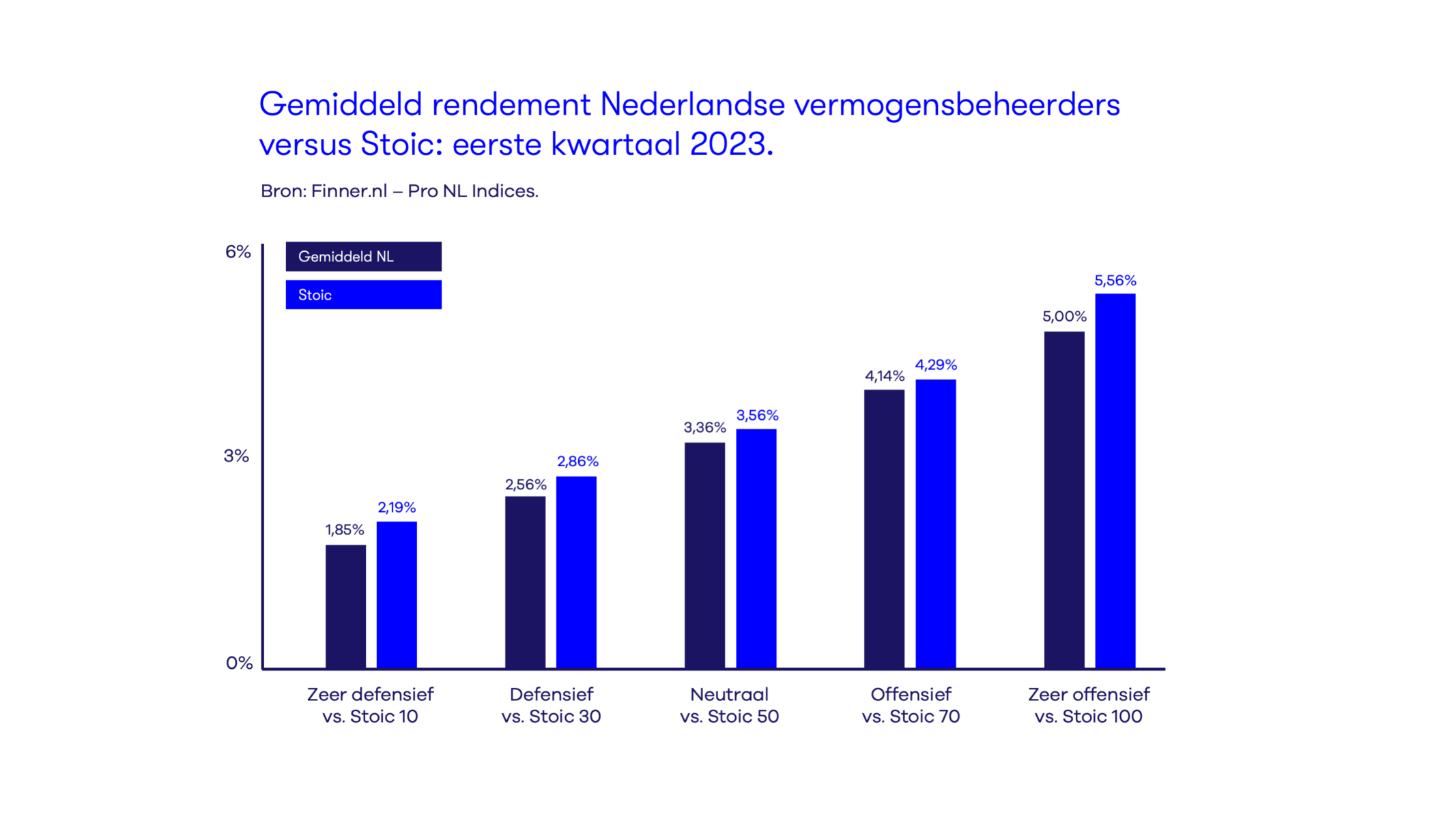 Gemiddeld rendement Nederlandse vermogesnbeheerders vs. Stoic.