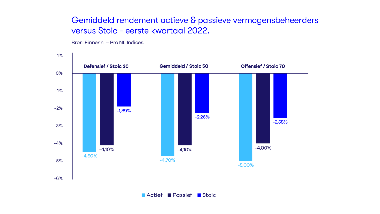 Gemiddeld rendement actieve & passieve vermogensbeheerders versus Stoic, eerste kwartaal 2022.