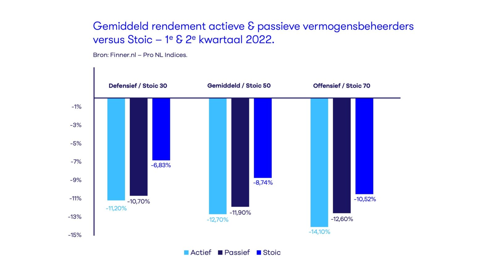 Gemiddelde rendement Stoic versus andere NL vermogensbeheerders q1 en q2 2022.