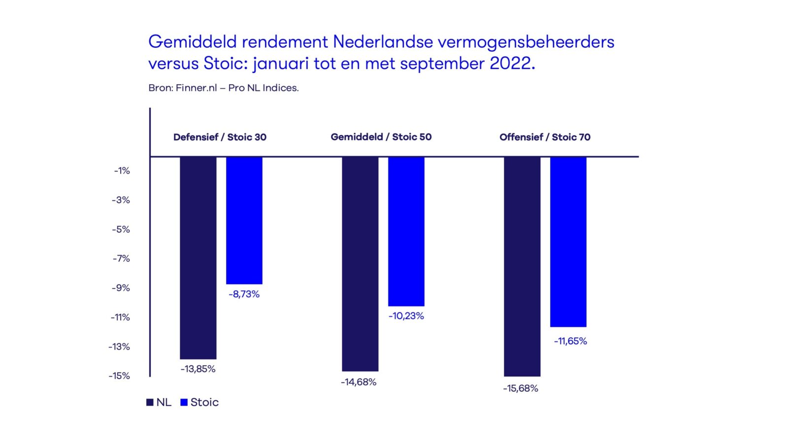 Gemiddeld rendement NL vermogensbeheerders versus Stoic: januari t.m. september 2022