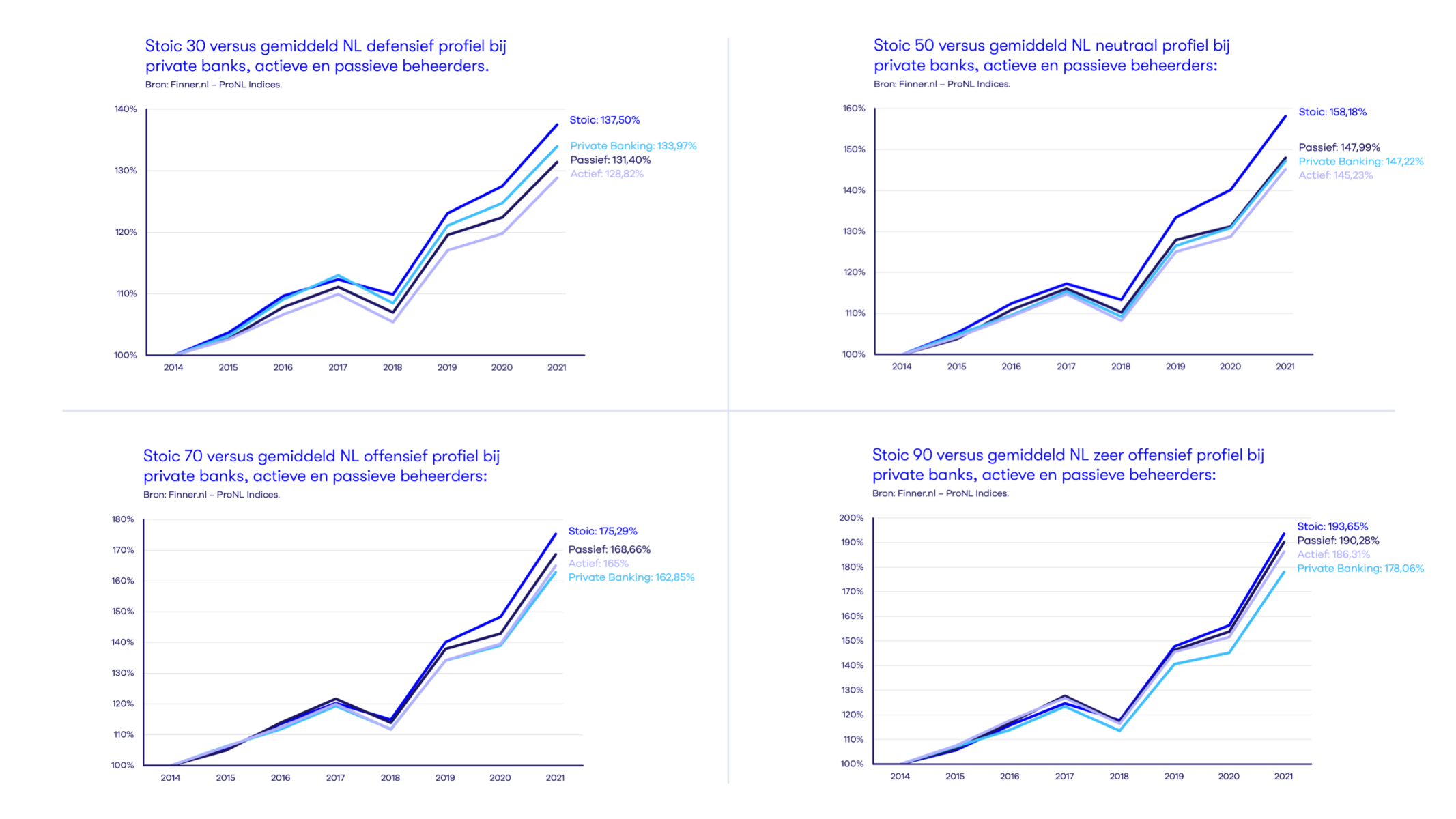 Rendementen van 2014 tot en met 2021 van Stoic versus andere beheerders