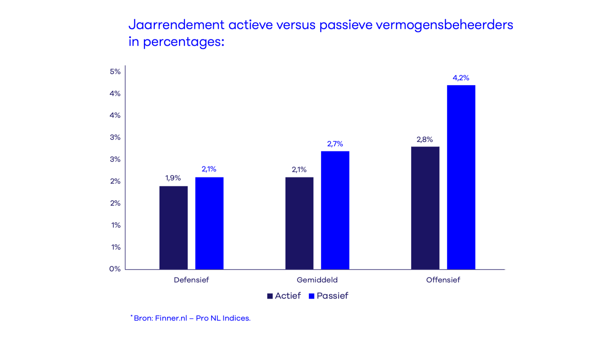 Jaarrendement actieve versus passieve vermogensbeheerders
