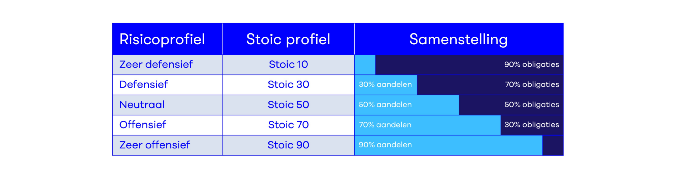 traditionele risicoprofielen vergeleken met Stoic